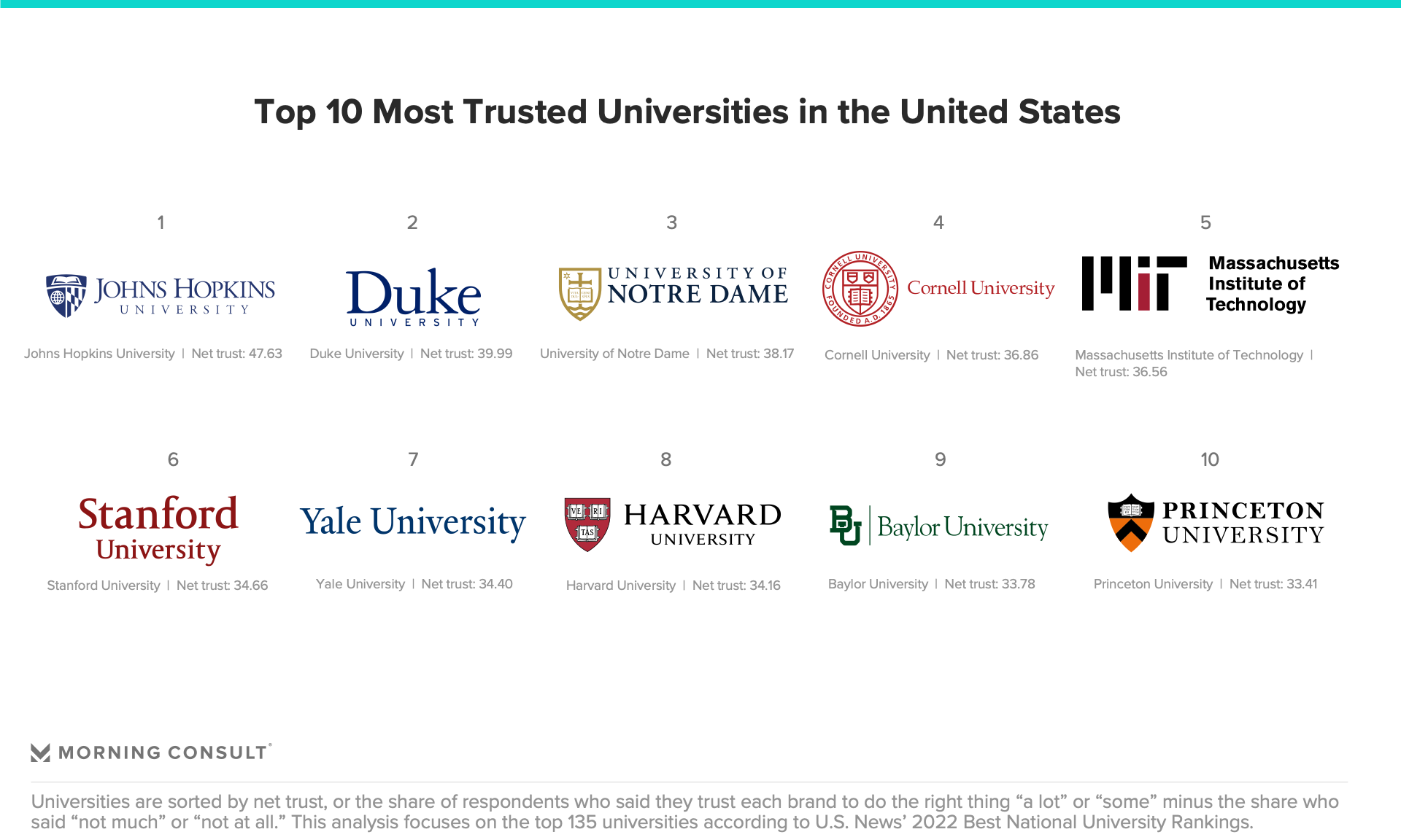 The top 10 Most Trusted Universities are: Johns Hopkins University, Duke University, University of Notre Dame, Cornell University, Massachusetts Institute of Technology, Stanford University, Yale University, Harvard University, Baylor University, Princeton University